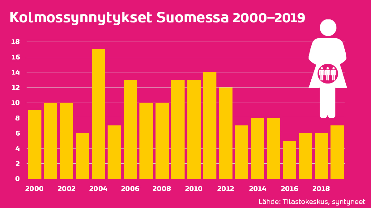 Tilastokeskus's tweet photo. Tänään 3.3. vietetään kolmosten päivää. 2000-luvulla kolmossynnytyksiä on ollut Suomessa 5–17 vuosittain. Vuonna 2019 kolmossynnytysten osuus kaikista synnytyksistä oli noin 0,02 prosenttia. #kolmostenpäivä #kolmoset #monikkoperheet #monikkoperhe #synnytys #lapset https://t.co/hF4rtorQal