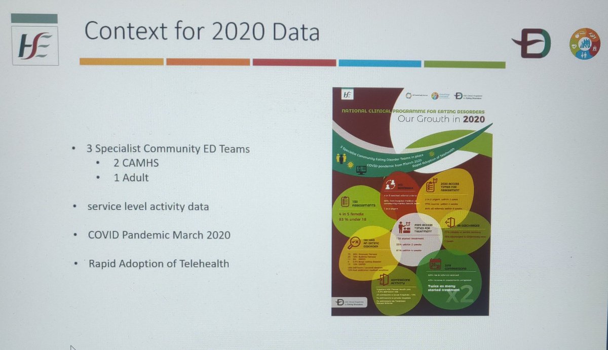 LDCEDS's tweet photo. Our Growth in 2020 
@DrMClifford gives an overview of @NCP_ED 3 specialist eating disorder teams in 2020. Powerful data!
3 further teams to be developed in 2021 #lotsdonemoretodo
#EDAW2021
@SaraMcdevitt @carolinemaher16 @CAREDSCork @bodywhys @MaryButlerTD @RhonaJennings2 https://t.co/cRsVR3ulvx