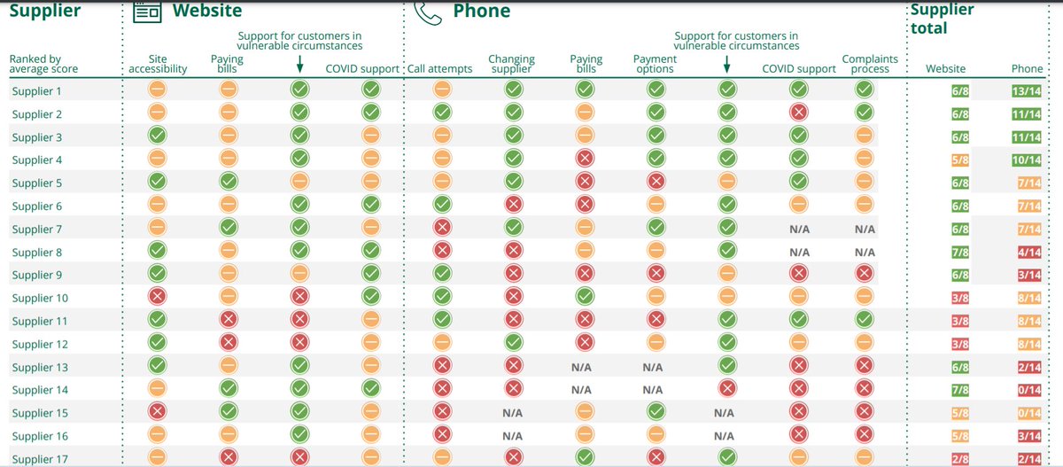 sam_energyuk's tweet photo. @JosephPCitA The new Code of Practice for the UK (CP1 2020) is a great leap forward.. However, for @CAenergypolicy to conclude that existing #heatnetwork companies, “aren’t ready for this transition” to #netzero we have a substantial amount of work ahead.. https://t.co/sqvVulPJlP