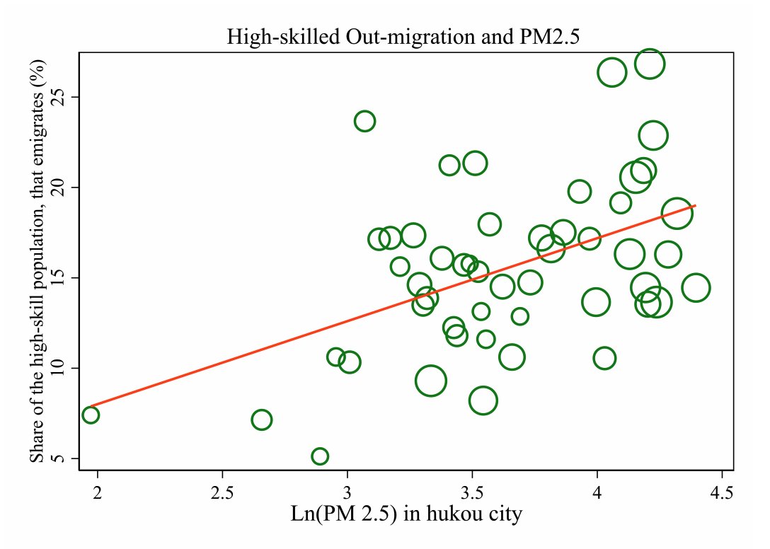 China places fewer restrictions on migration by more educated workers. They tend to leave polluted cities.This skewed distribution of skill reduces GDP—almost as much as the health harms of pollution.By  @econgaurav  @WenquanLiang  @mushfiq_econ & Song—>  https://ssrn.com/abstract=3776971