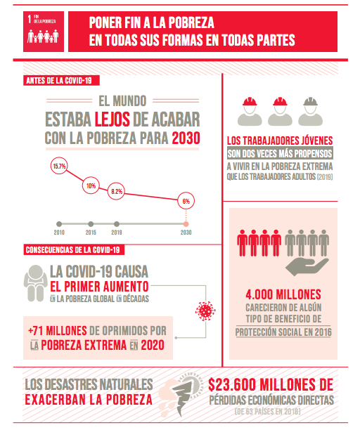 Objetivo de Desarrollo Sostenible 1: Poner Fin a la #Pobreza

¿Cuál es el Panorama General en el que nos encontramos frente a este #ODS? El Informe del Departamento de Asuntos Económicos y Sociales de la <a href="/ONU_es/">Naciones Unidas</a>  nos da la respuesta
¿Te atreves al cambio? Sé un #InfluencerForGood