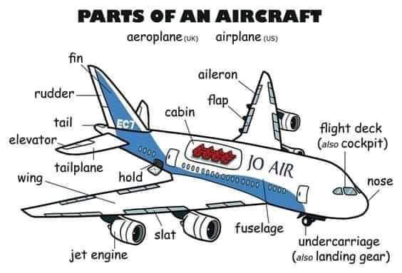 SMART4ENGLISH's tweet photo. Parts of an aircraft #LearnEnglish https://t.co/RdLpMksJK9