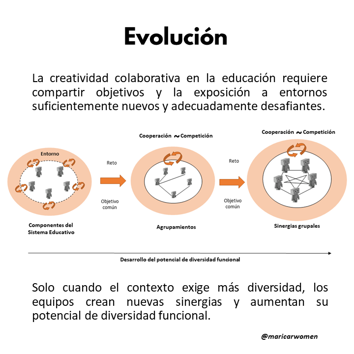 maricarwomen's tweet photo. Es un artículo que apuesta por una nueva concepción de los agentes educativos (estudiantes, docentes, instituciones), que cambia la comprensión del proceso de enseñanza / aprendizaje y los roles tradicionales asignados a cada agente. #collaborativecreativity #coordinationdynamics https://t.co/beXcCpZgWj