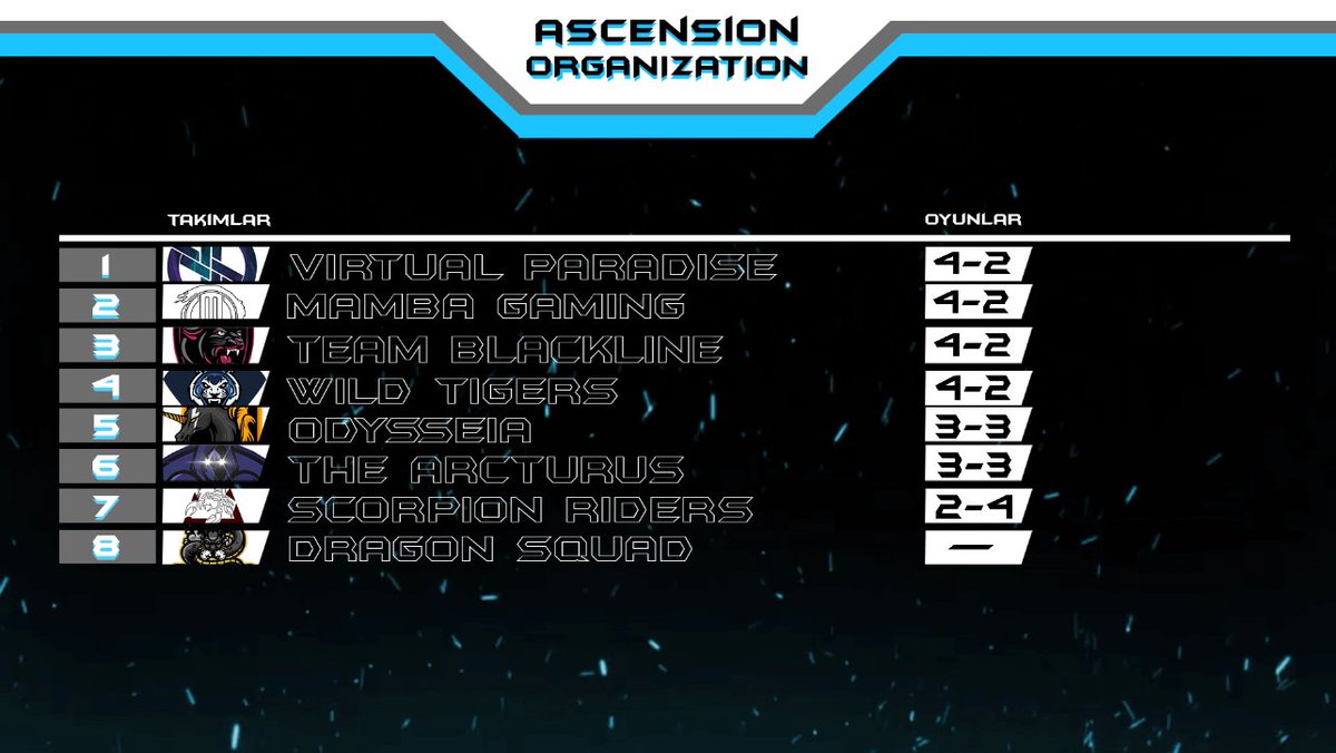 Üçüncü hafta skor tablomuz bu şekilde.
Play-off sürecinin belirlenmesine SON 1 HAFTA.
Bütün takımlara başarılar dileriz.