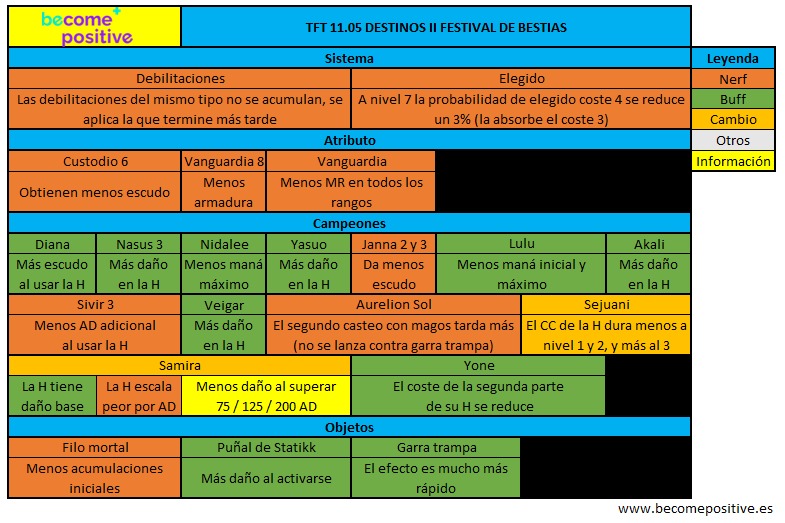 Dejamos por aquí el parche 11.5, tanto de LoL como de TFT.

Siguen intentando hacer que el colmillo de serpiente funcione, la cuchilla negra ahora te hace volar y Pyke vuelve al Support. Como nota adicional 🎶, Seraphine se jugará más como Mid que como Support, como RIOT quería.
