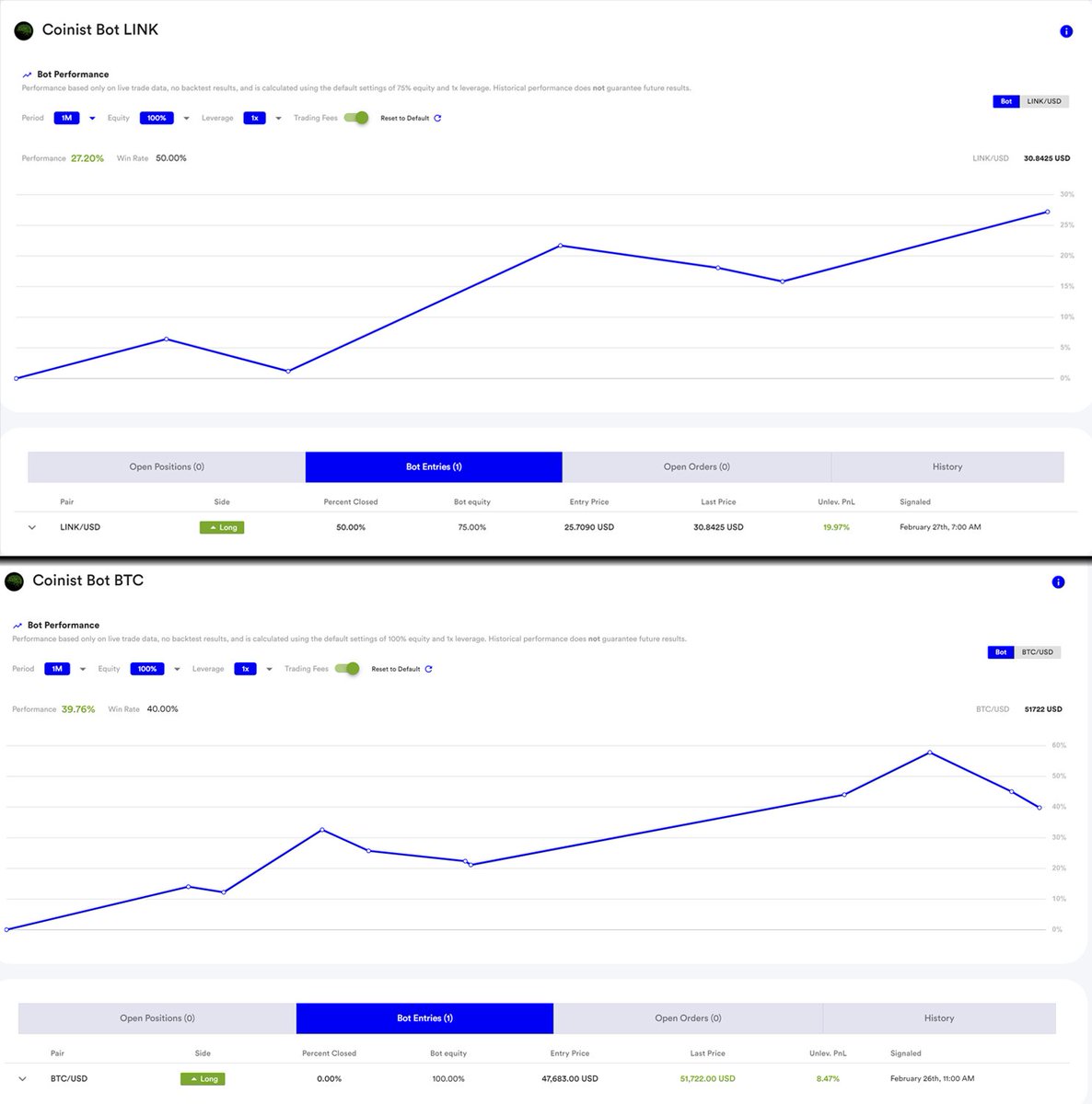 VentureCoinist's tweet image. Thinking about doing some free trials for the @CoinistBot later this month...

The $BTC strategy was the best performer on the platform during it's first month of live trading, but I honestly expect $LINK strat to do just as well.

RT if interested.