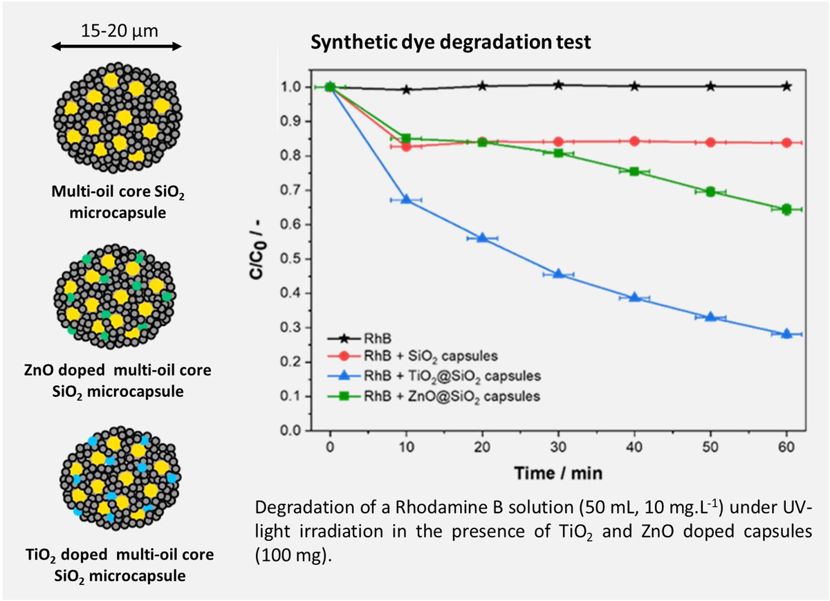 BrossaultDavid's tweet photo. @deuxbeck @RoySocChem @EnvSciRSC @RSC_ECG Such an approach can also be adapted in double emulsion enabling to produce multifunctional multi-oil core capsules. Recent experiments confirmed those capsules could exhibit photocatalytic properties after incorporation of ZnO or TiO2 nanoparticles (See attached figure) 5/n https://t.co/dyXfK5AS11