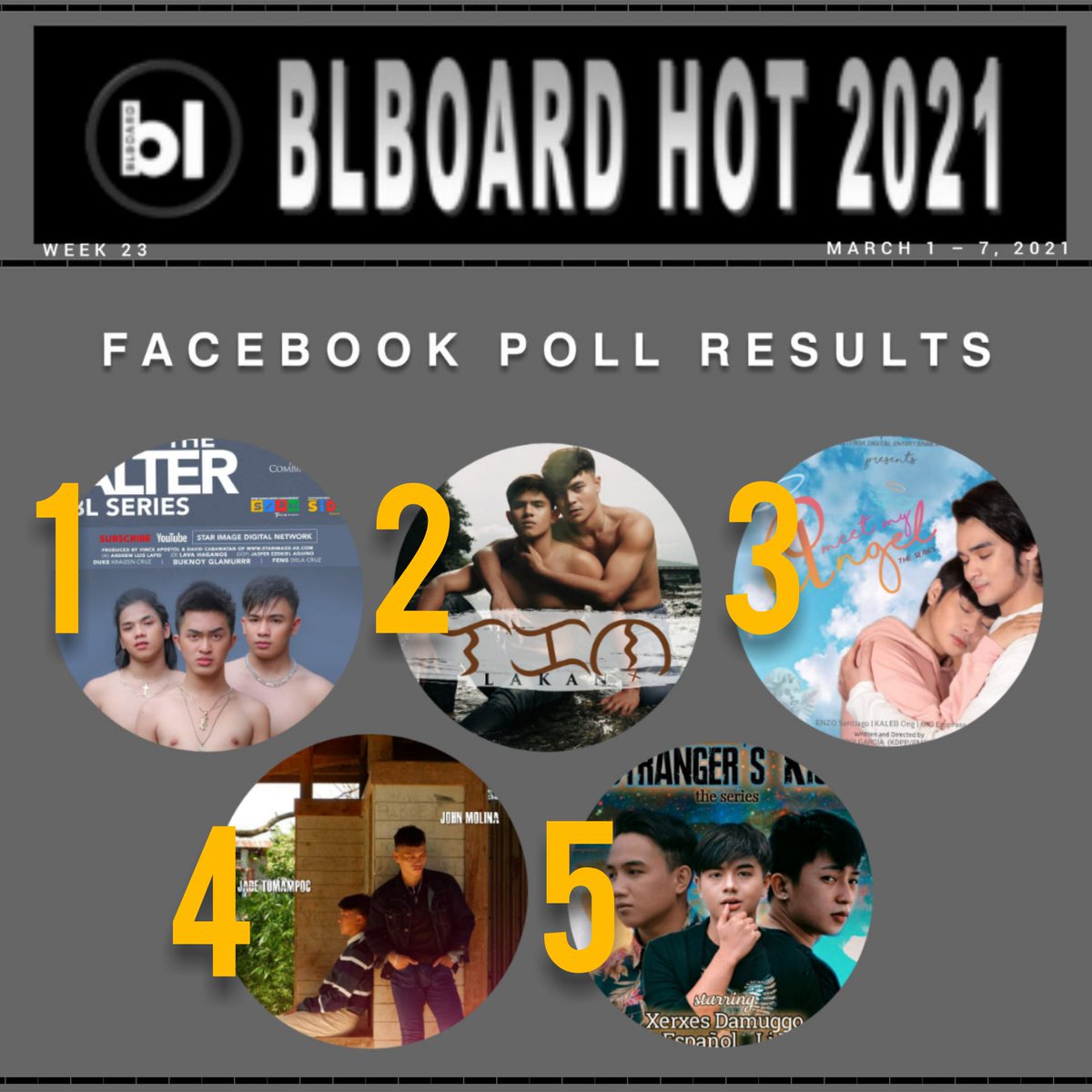 BLboardPH's tweet photo. 𝗙𝗔𝗖𝗘𝗕𝗢𝗢𝗞 𝗣𝗢𝗟𝗟 𝗥𝗘𝗦𝗨𝗟𝗧𝗦: PINOY BLBOARD HOT 2021 Week 23 Poll Impressions (March 1 – 7) TOP 5

Watch out for the Week 23 chart release on Monday, March 8, 2021 to see if your favorite made it to the list.

#PinoyBLboardCharts #FacebookPoll #PinoyBL https://t.co/HLg26JeMaS