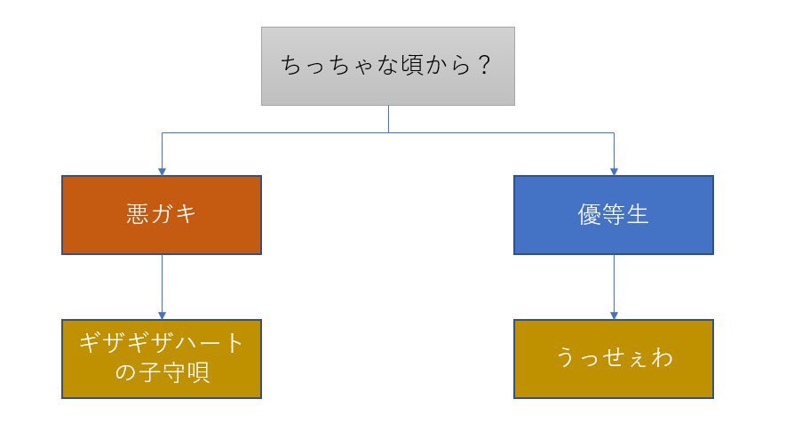 تويتر かねひさ和哉 على تويتر うっせぇわ の同時代性について考えるのならば比較対象には尾崎豊よりも ギザギザハートの子守唄 を持ち出した方が適当な気がする T Co Xifafmlfso