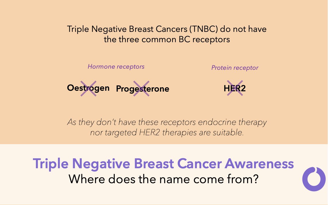 owisebreast's tweet photo. ❗️ Triple Negative Awareness Day❗️
#Triplenegative #breastcancer is not defined by what it is but what it is not
10-20% of #BC are #TNBC
Read our 'Breast Cancer Under the Microscope' blog to find out more
https://t.co/LAKnxlNS91
#TNBCDay #TNBCThriver #Breasties https://t.co/w9jfwkk6Xe