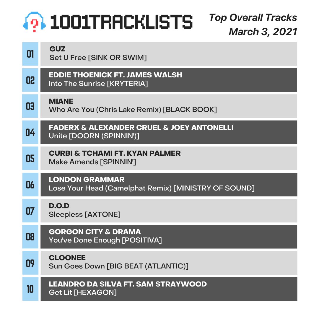 1001tracklists Media 1001tltv Twitter Showcasing everyone from main stage headlining acts to leading underground djs to up and comers whose productions have placed them on the cutting edge of electronic music, each mix offers. 1001tracklists media 1001tltv twitter
