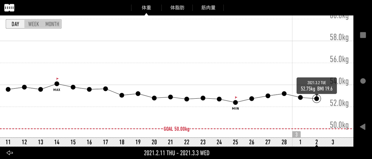 Alastor_72's tweet photo. 今日までの記録（約三週間）
体重　MAX54.1kg→前日52.75kg
体脂肪　MAX19.1%→前日18.3%

お腹は少し引っ込んできました💡痩せ型だけど超ぽっこりお腹だから頑張るぞ！ https://t.co/OV945Bjnve