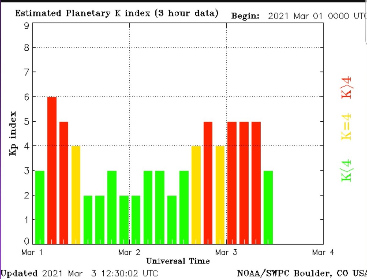 Магнитные бури в марте 2024 в краснодаре. Магнитные бури в марте 2021. График магнитных бурь на март. График геомагнитных бурь. Магнитные бури диаграмма.