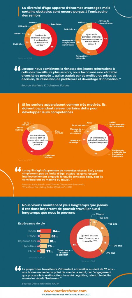 «Mission possible : les seniors et le Future of Work» par @MetiersduFutur ✅dépasser les stéréotypes liés à l’âge et à embaucher, ✅développer les compétences et fidéliser les seniors cc @Btilloy une étude qui va te plaire😇 swll.to/9OhKCU #futureofwork #seniors