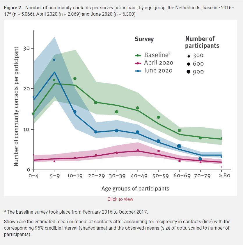 EuphaIdc's tweet photo. Eurosurveillanc: Number of #CommunityContacts per survey participant, by age group, the #Netherlands, baseline 2016–17 (n = 5,066), April 2020 (n = 2,069) and June 2020 (n = 6,300) https://t.co/9ep6eOPA5Z
#SARSCoV2 #Coronavirus #Pandemic #SocialDistanc… https://t.co/Pl554fFfTT