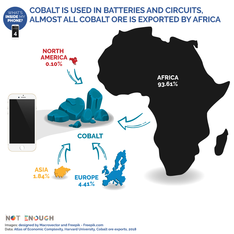 NotEnoughDM's tweet image. The story of your phone begins in the mines of #DRCongo 🇨🇩 where 91% of all #cobalt comes from. In 2018, #Africa sold $731M worth of cobalt to the world. It sounds like a lot, but it's nothing compared to the $127B global trade in telephones for which Africa only makes up 0.1%