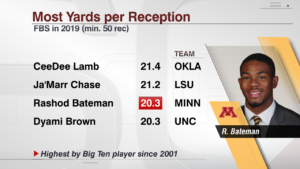 FieldYates's tweet photo. Few wide receivers in this year's draft know how to just get open better than Minnesota's Rashod Bateman, who is also so physical and plays with an edge. 

He recently ran a laser-timed 4.39 40 at 6-2 and 210 pounds too. He's a big play waiting to happen. https://t.co/VMfE2YJs5W
