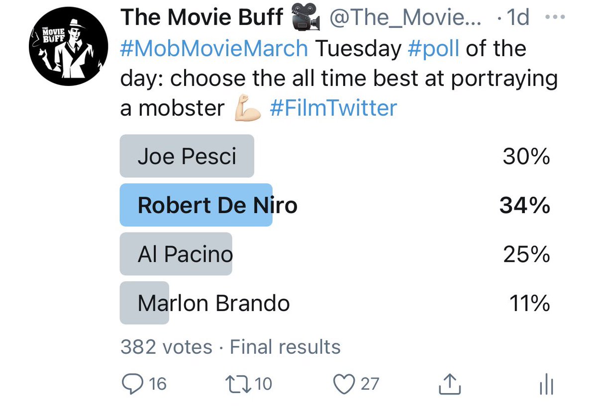 The_Movie_Buff's tweet photo. The results are in! #JoePesci makes a late surge, but ultimately #RobertDeNiro is the poll winner for best portrayal of mobster. #mobmoviemarch https://t.co/TKEqH0XmFN