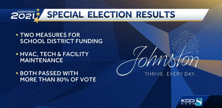 TommieClarkWBAL's tweet photo. In Johnston, people voted YES on two measures to help fund the @JohnstonCSD. The money will go toward HVAC improvements, tech updates and facility maintenance. Both measures passed with more than 80% of the vote. @KCCINews #Commitment2021 https://t.co/FsKB55F3Ck