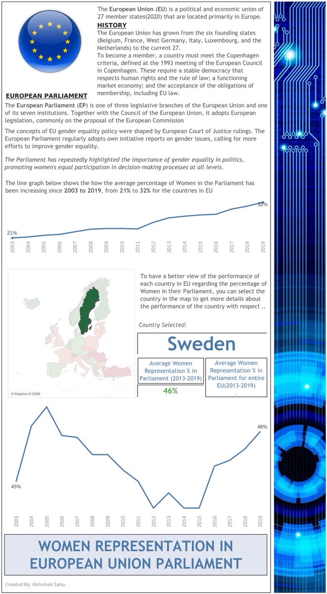 Abhishek Sahu (@abhimon06) on Twitter photo #MakeoverMonday Week9 is about visualizing the representation of Women in Parliament in EU Nations.
Link: public.tableau.com/profile/abhish…
<a href="/TriMyData/">Eva Murray | @evamurray@mastodon.social</a> <a href="/CharlieHTableau/">Charlie Hutcheson</a> <a href="/tableaupublic/">Tableau Public</a> #MakeoverMonday Week9 is about visualizing the representation of Women in Parliament in EU Nations.
Link: public.tableau.com/profile/abhish…
<a href="/TriMyData/">Eva Murray | @evamurray@mastodon.social</a> <a href="/CharlieHTableau/">Charlie Hutcheson</a> <a href="/tableaupublic/">Tableau Public</a>