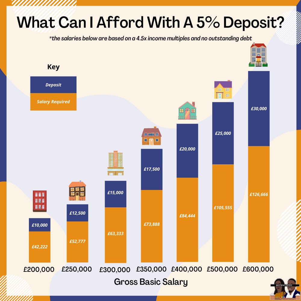 BrickzwithTipz's tweet photo. As you can see a 5% deposit isn’t the full story - banks will still need to lend and the below gives an illustration of the rough salary required to purchase at each price point with a 5% deposit

 What are your thoughts 🤔 

Full post here https://t.co/ddaYUahwfG https://t.co/NmRnhkBKOL
