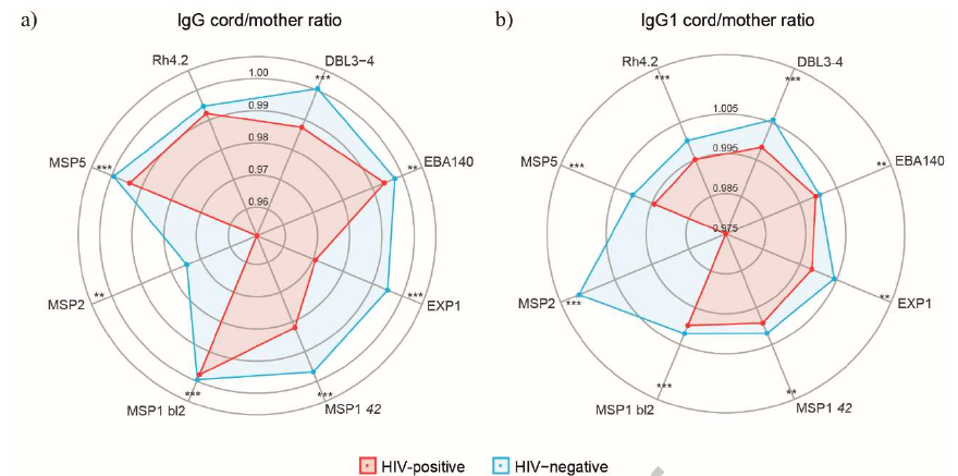 MalariaImmuno's tweet photo. Check out our latest publication on #malaria maternal antibodies 👇

HIV infection and placental malaria reduce maternal transfer of multiple antimalarial antibodies in Mozambican women https://t.co/4d6a4JYgPM https://t.co/sxTuSOjRu7