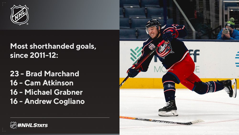 NHLPR's tweet image. Cam Atkinson (@BlueJacketsNHL) scored his 16th career shorthanded goal. Since he entered the League in 2011-12, only one player has scored more. #NHLStats