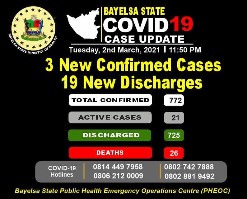 Bayelsa PHEOC (@bayelsapheoc) on Twitter photo Covid19BayelsaUpdate   
  2nd March, 2021
3 New Confirmed Cases
19 New Discharges
Please adhere to Public Health Advisories to reduce transmission
#Takeresponsibility
#Staysafe
#MaskupBayelsa
#Covid19BayelsaUpdate 
#WashYourHands 
#MaintainSocialDistancing Covid19BayelsaUpdate   
  2nd March, 2021
3 New Confirmed Cases
19 New Discharges
Please adhere to Public Health Advisories to reduce transmission
#Takeresponsibility
#Staysafe
#MaskupBayelsa
#Covid19BayelsaUpdate 
#WashYourHands 
#MaintainSocialDistancing