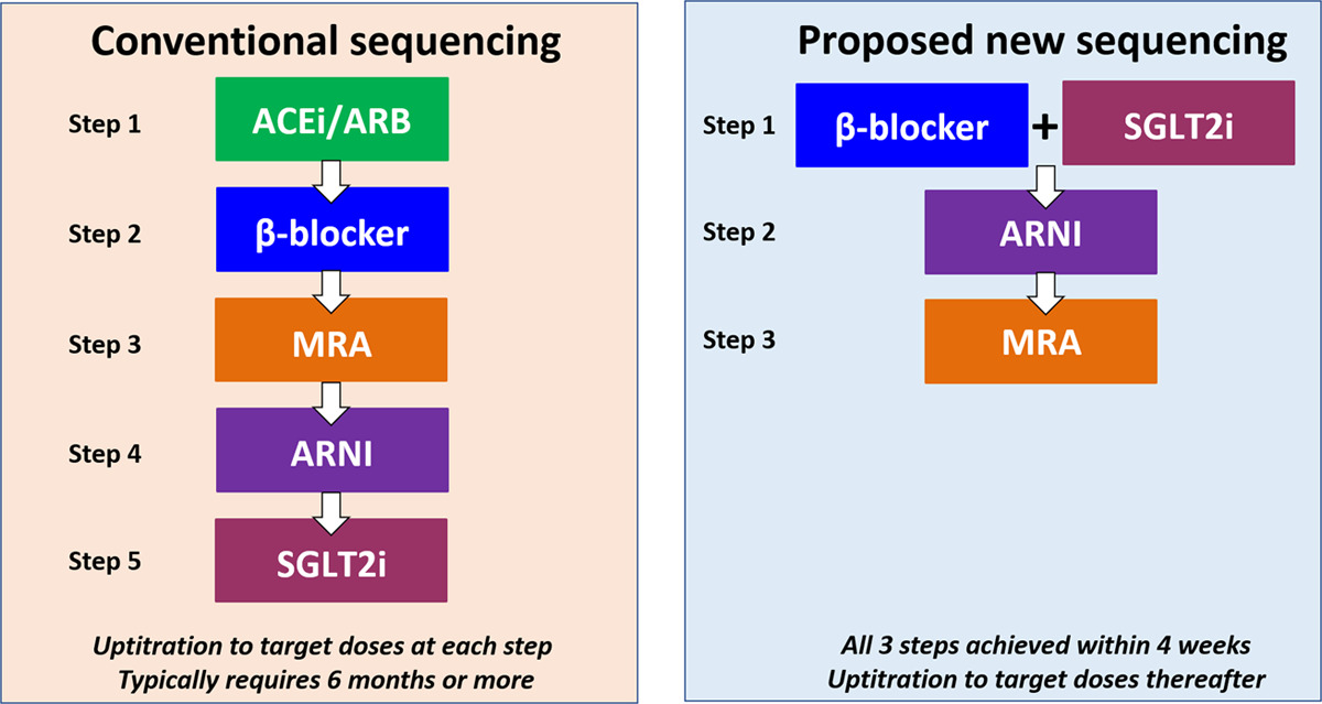 ⚠️❤️⚠️PAPER OF THE DAY⚠️❤️⚠️
Proposal of a New algorithm for sequencing of foundational treatments published by Key opinion leaders in the field, prof. McMurray and prof. Packer. 
ahajournals.org/.../CIRCULATIO…
Wondr Medical wondrmedical.net/ch/prague-icu