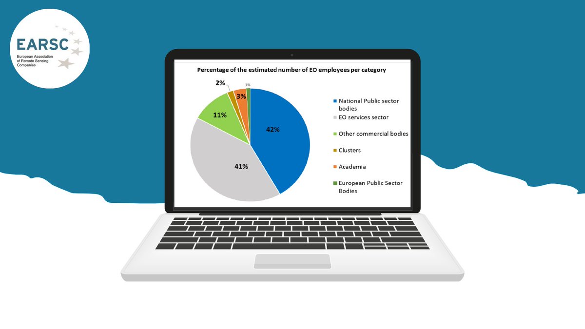 📊Read our new #EARSC #EO sector employment survey! It is the first report providing an estimate of the total number of #EarthObservation employees throughout Europe, including both the public and private sector. Read more and comment on our website➡️earsc.org/survey-on-the-…