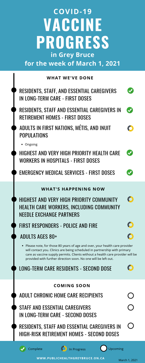 GBPublicHealth's tweet image. Here is your weekly COVID-19 vaccine update for Grey Bruce. 

ow.ly/TwGc50DPghi 

ow.ly/aOPk50DPi2T