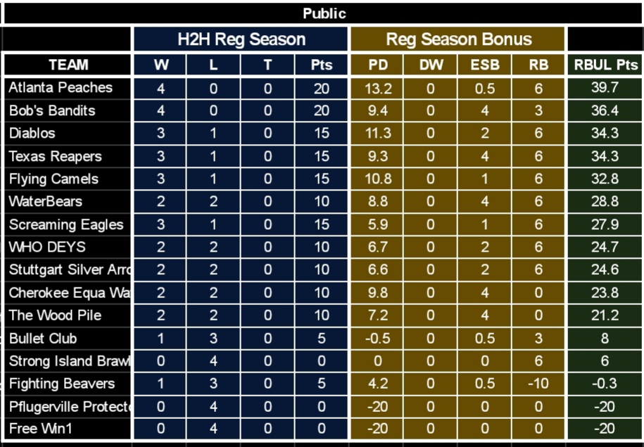 RBULH2H's tweet image. Update as we head into the release of games 5 and 6 tonight! The Atlanta peaches hold a 3.3 RBUL point lead over Bob's Bandits. Diablos, Reapers and Camels finish out the top 5 heading. Good luck moving forward Challenger divison!