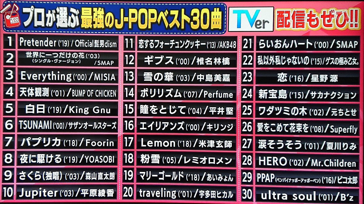 N Toyoshi 最近の曲が下駄履いてるなー 00年以降の一般的に有名なポップス縛りとは言え この辺は入るべきだと思うが 安室奈美恵 Never End 鬼束ちひろ 月光 スピッツ 遥か あゆ M Yuki プリズム ゆず 栄光の架橋 そしてこの中でのキリンジの場違い感w N Toyoshi 最近の曲が下駄履いてるなー 00年以降の一般的に有名なポップス縛りとは言え この辺は入るべきだと思うが 安室奈美恵 Never End 鬼束ちひろ 月光 スピッツ 遥か あゆ M Yuki プリズム ゆず 栄光の架橋 そしてこの中でのキリンジの場違い感w