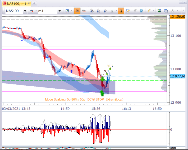 madtrader999's tweet photo. Scalping indices : BB 5/15/H2 , what else ? 👍😉 https://t.co/dAuCpfUbJU