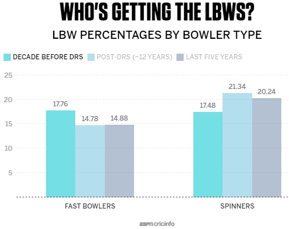 GodwillMamhiyo's tweet image. Allow me to be a 🏏🦡 
After that #INDvsEND match, been trying to look past the pitch etc &amp;amp; dig deeper. Could DRS &amp;amp; umpiring be a factor? DRS was introduced in 2008. Article as at June 2020 gave me insight. 
Article Credit @ESPNcricinfo 
Inspiration @PDCWise @CSChiwanza @bayhaus