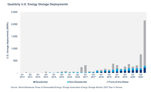 Quarterly US Energy Storage Deployments Graph