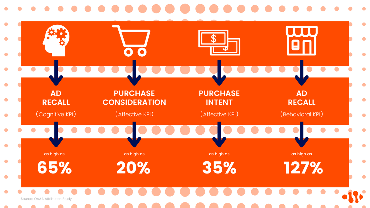 Adding #DOOH to your media mix will help increase important KPI dimensions such as ad recall, purchase consideration and purchase intent. 💡 bit.ly/3070oCu (Via <a href="/YourOAAA/">OAAA</a>)