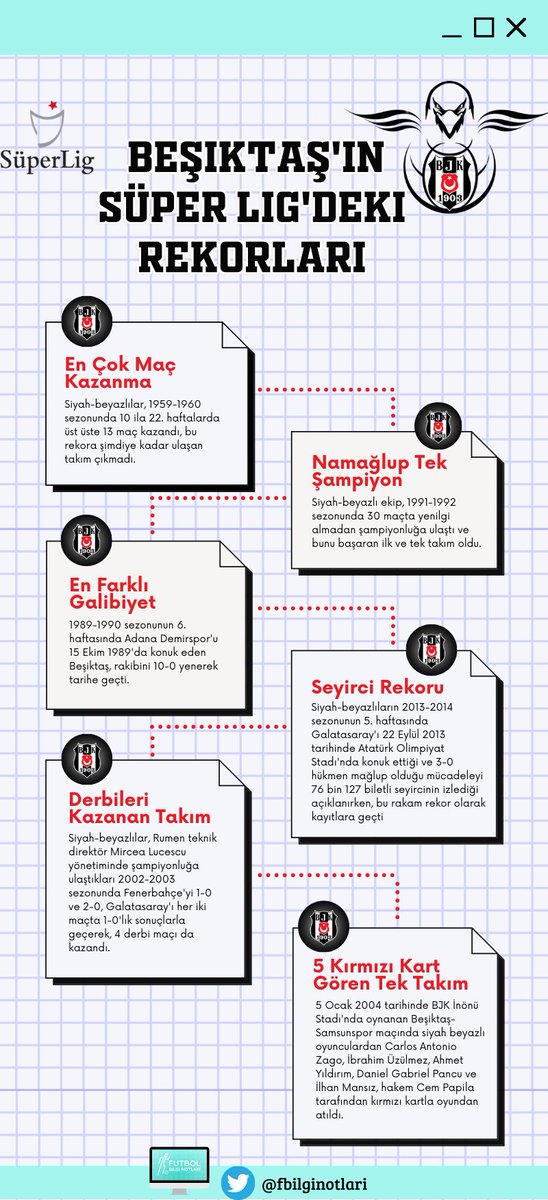 fbilginotlari's tweet photo. 📋ANALİZ | Beşiktaş'ın Süper Lig'deki Rekorları Bilgi Notu İnfografik Tasarım İle Karşınızdayız

📝Futbol ile ilgili farklı içerikler üretmeye çalışıyoruz

🦅#Beşiktaş118Yaşında https://t.co/iw7znhLBRl
