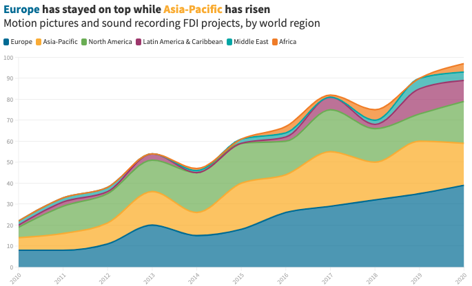 GEwing_FT's tweet photo. Demand for #streaming services has soared as a result of the pandemic, driving major players to continue investing for the long term. The content production drive is continuing to go global #FDI #fDiMarkets
@fDiIntelligence ππ
https://t.co/oJ2cFXLkiD https://t.co/G7UXHgaQob