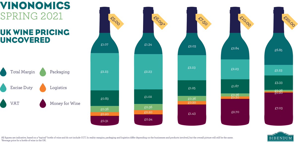 It’s official – duty on wine has been FROZEN for 2021! Congrats to all who campaigned for this result 🍾 We’ve updated our handy Vinonomics to help explain the current breakdown of pricing in the UK, and show why paying a little extra makes a difference… bit.ly/2O1rTdY