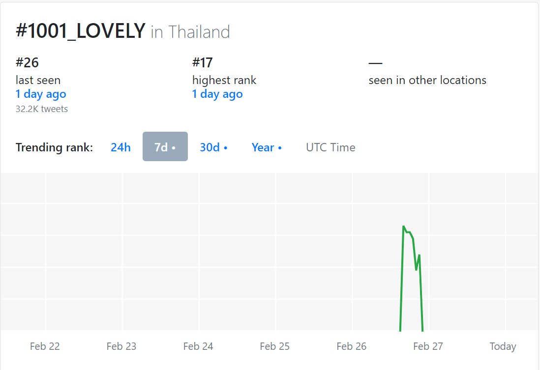 TEN_Charts's tweet photo. 2021-02-27 (CST)

HIGHTEST RANK📈

'You're Lovely'
No.6 Thailand

#1001_LOVELY
No.17 Thailand

@SMTOWNGLOBAL
@UMG
@CapitolRecords
@SMTrueThailand
@superm
@WayV_official
@NCTsmtown

©getdaytrends
#WayV #NCT #SuperM
#TEN #李永钦 #텐 #テン https://t.co/YHR7CXlZoF
