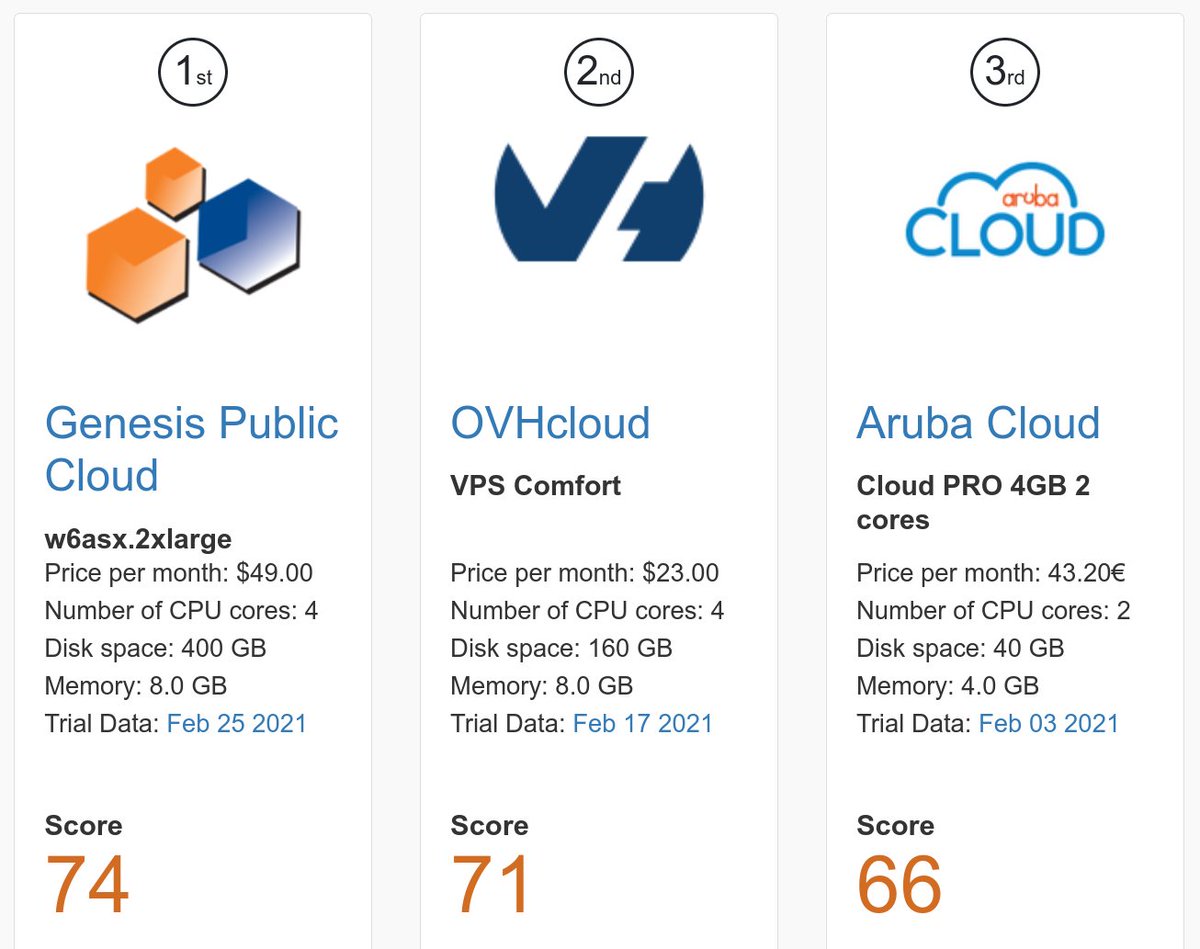 vpsbenchmarks's tweet image. VPSBenchmars tested 15 VPS in February. The fasttest were @genesishosting , @OVHcloud_US and @ArubaNetworks vpsbenchmarks.com/best_vps/febru… #CloudComputing