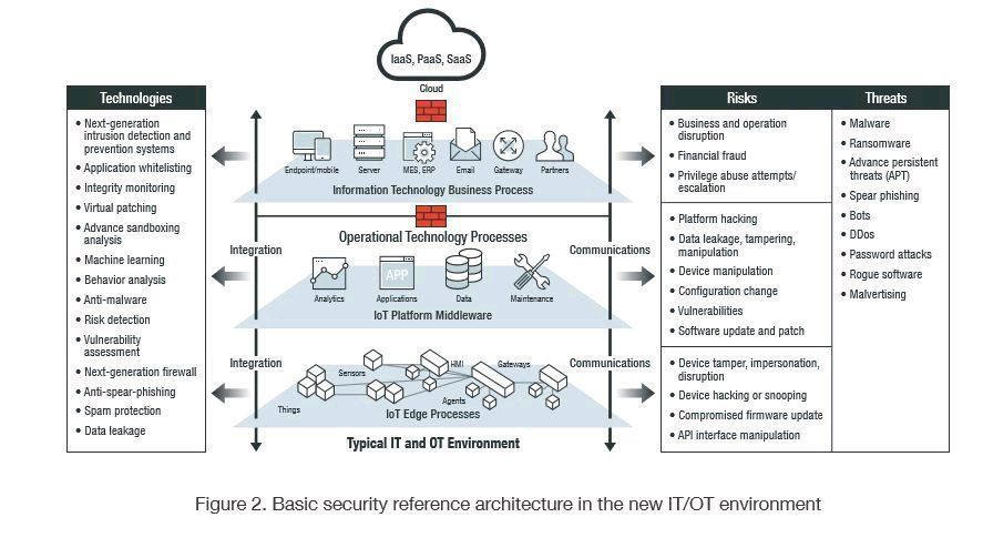 CioAmaro's tweet photo. New IT/OT environment requires their own security architecture. Here is one. 
#INFOGRAPHIC [ @CioAmaro ] #Infosec #CyberSecurity #CyberAttack #Hack #Breach #Threat #DDoS #CyberWarfare #Malware #Ransomware #Cyberwarning #Phishing #SpyWare #Tech #Technology #OperationTechnology https://t.co/GxG5QUtUFd
