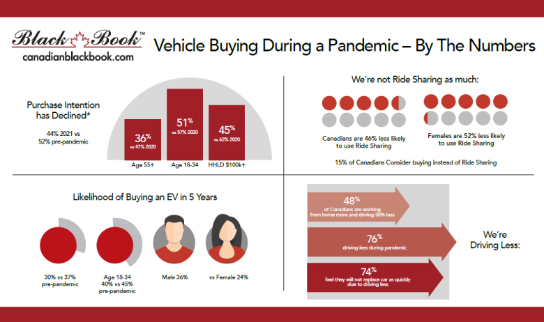 CBB Research Amid Pandemic Shows Effects on Car Buying Trends. 3/4 of Canadians  Driving Less; Spend Half as much Time Behind Wheel canadianblackbook.com/blog/cbb-resea…
#cars #autoindustry #autonews #canadianautoindustry #carbuying #carbuyers #vehiclevalues #carbusiness #cardealers