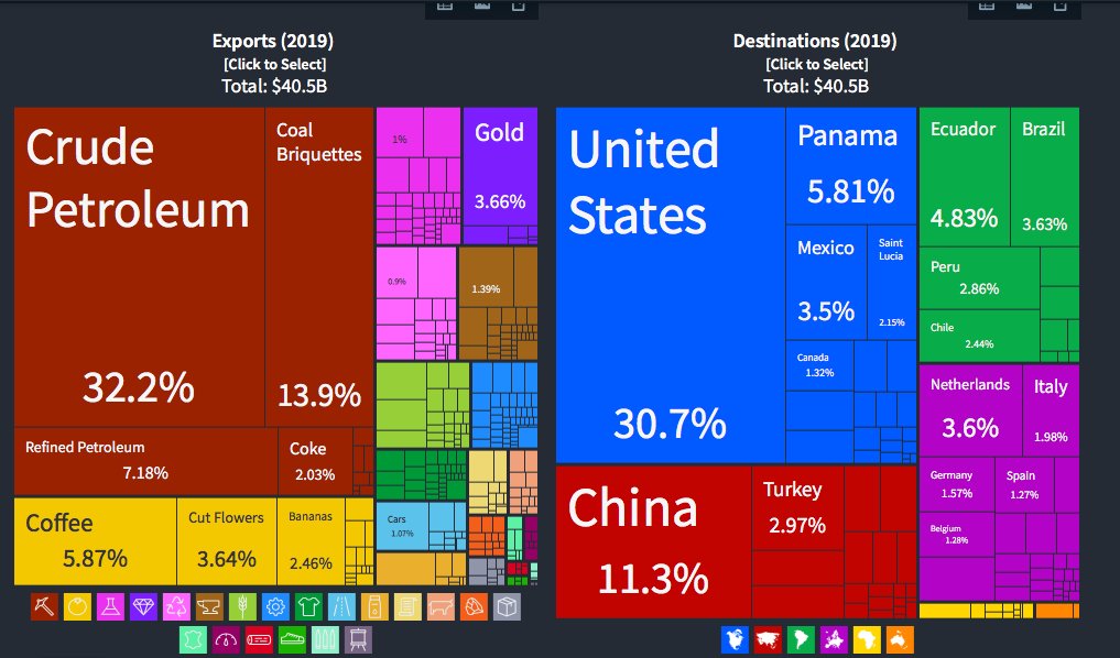 AngaritaGabriel's tweet photo. Nuevos datos del indicador de complejidad económica y datos de comercio exterior para diferentes países. La imagen del comercio exterior de Colombia: https://t.co/QTpsRo5Ja0