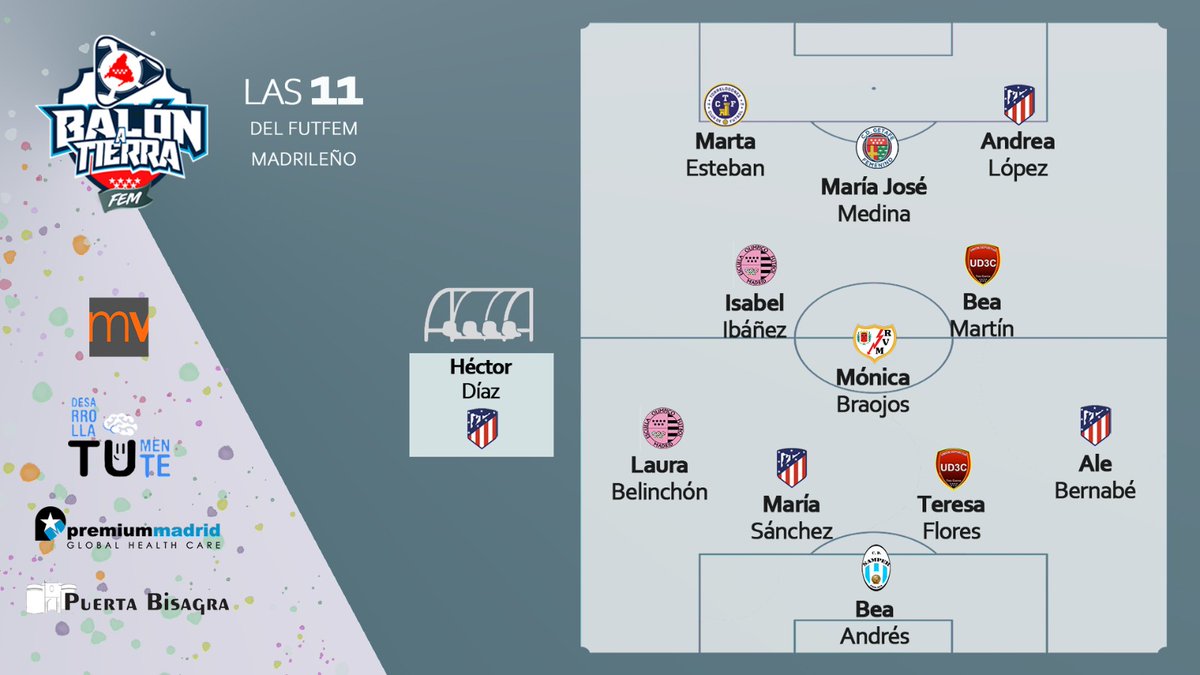 BTierrafem's tweet photo. 1️⃣1️⃣ #BatFem's Eleven. El #futfem madrileño presume de ellas: Semana pasada.

🧤 @Beatriz1120

🛡️ @alejandrabern00 @maaria_sanchez4 Teresa Flores Laura Belinchón

⚙️ @beamartin10 @moniibp17 @ibanez_isaa

⚽ @mariajo9_MS @andrea10gol Marta Esteban

👨‍🏫 @hector_dc87 https://t.co/jzK4u5vdfK