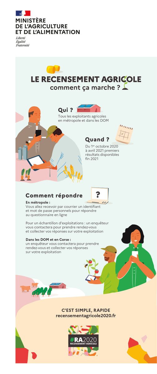 #RA2020 Tous les dix ans, le recensement agricole permet de collecter de multiples données sur l'ensemble des exploitations françaises. Explications 👉 agriculture.gouv.fr/le-recensement…