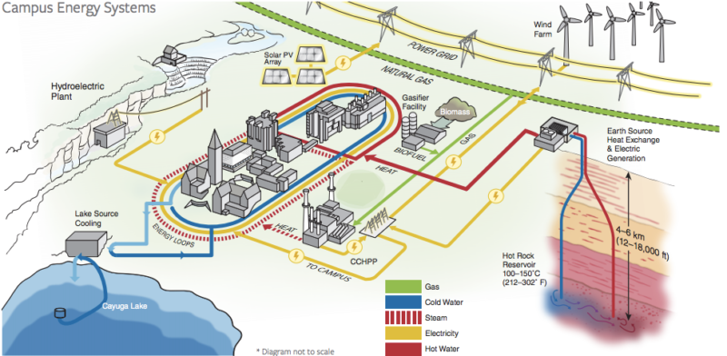 CornellEAS's tweet image. Alumni! Last chance to register for an exciting alumni event happening tomorrow at 6:00pm! Don't miss this exciting opportunity to learn more about Earth Source Heat, Cornell's version of a geothermal system that will be used to heat the Ithaca campus. buff.ly/2MIaB5e