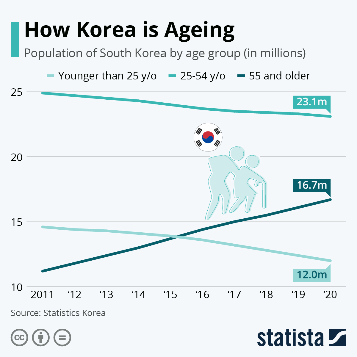 2021 south korea population South Korea