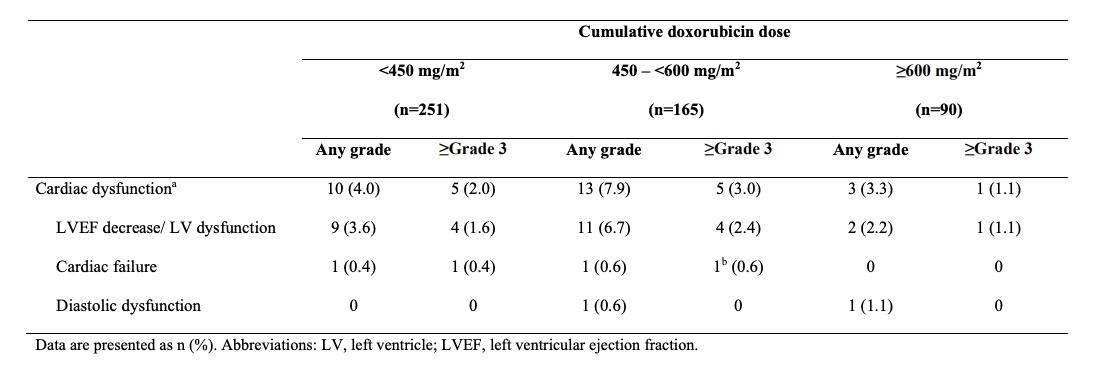 Results by Jones et al show that #doxorubicin can be administered at high cumulative doses with a low rate of cardiotoxicities in patients with soft tissue sarcomas in the context of dexrazoxane co-administration.
<a href="/RobinL_Jones/">Robin Lewis Jones</a> bvantine1 #AACRrsm21 
bit.ly/3qauRtL